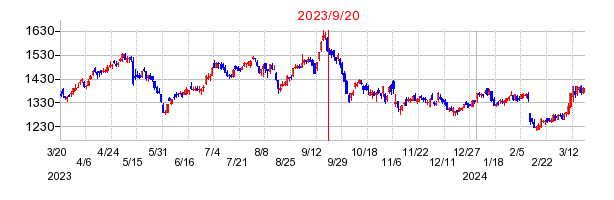 2023年9月20日 10:34前後のの株価チャート
